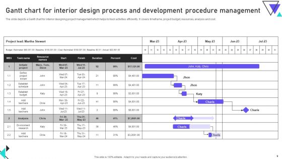 Interior Design And Development Procedure Ppt PowerPoint Presentation Complete Deck With Slides