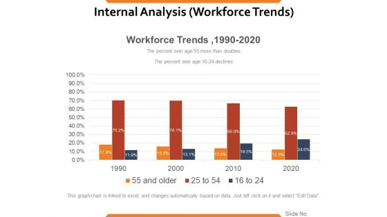 Internal Analysis Workforce Trends Ppt PowerPoint Presentation Infographics Smartart