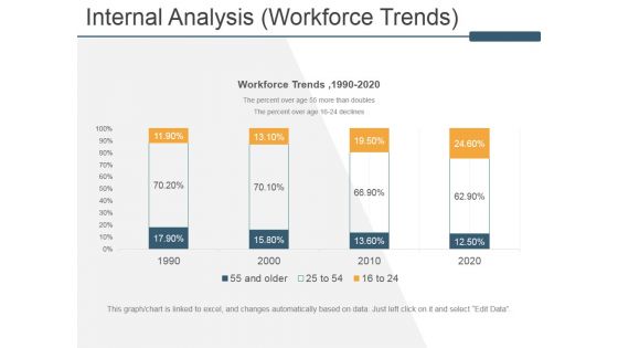 Internal Analysis Workforce Trends Ppt PowerPoint Presentation Model Infographics