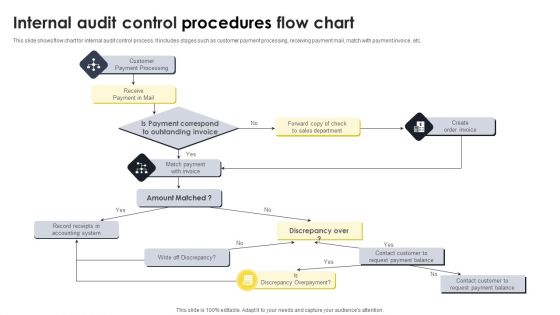 Internal Audit Control Procedures Flow Chart Microsoft PDF