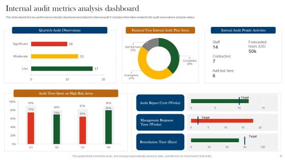 Internal Audit Metrics Ppt PowerPoint Presentation Complete Deck With Slides