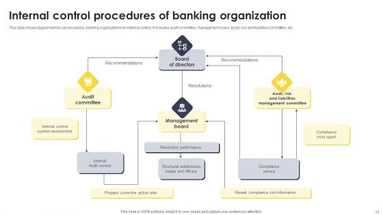 Internal Control Procedures Ppt PowerPoint Presentation Complete Deck With Slides