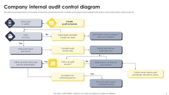 Internal Control Procedures Ppt PowerPoint Presentation Complete Deck With Slides