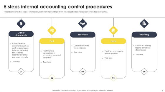 Internal Control Procedures Ppt PowerPoint Presentation Complete Deck With Slides