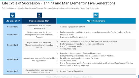 Internal Employee Succession Planning And Management Ppt PowerPoint Presentation Complete Deck With Slides