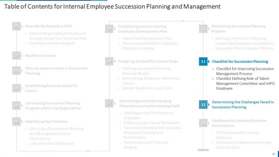 Internal Employee Succession Planning And Management Ppt PowerPoint Presentation Complete Deck With Slides