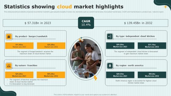 International Cloud Kitchen Industry Analysis Statistics Showing Cloud Market Highlights Template PDF