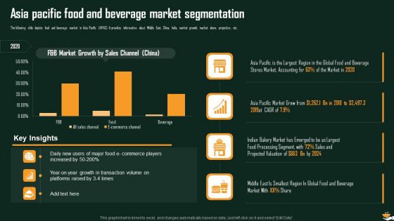 International Food And Beverages Sector Analysis Ppt PowerPoint Presentation Complete Deck With Slides