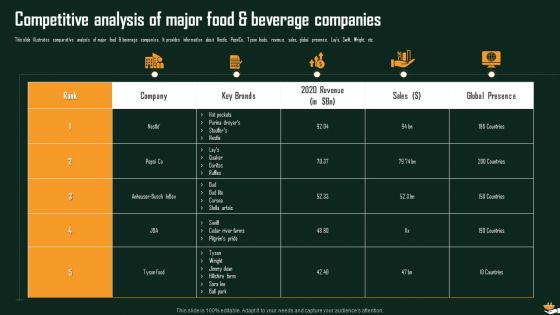 International Food And Beverages Sector Analysis Ppt PowerPoint Presentation Complete Deck With Slides