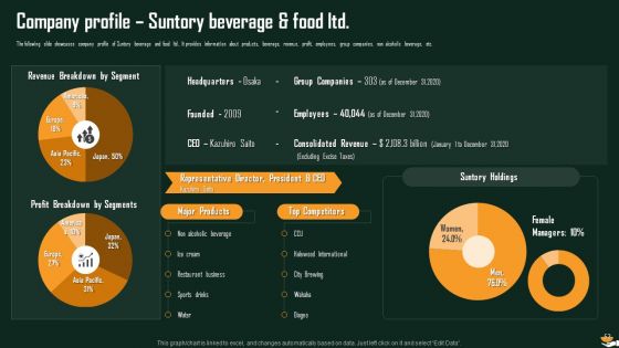 International Food And Beverages Sector Analysis Ppt PowerPoint Presentation Complete Deck With Slides