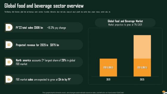 International Food And Beverages Sector Analysis Ppt PowerPoint Presentation Complete Deck With Slides