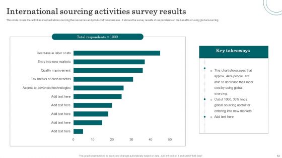International Sourcing Ppt PowerPoint Presentation Complete With Slides