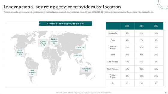International Sourcing Ppt PowerPoint Presentation Complete With Slides