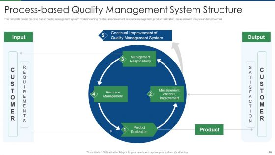 International Standard For Quality Management System Ppt PowerPoint Presentation Complete Deck With Slides
