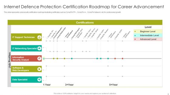 Internet Defence Protection Roadmap Ppt PowerPoint Presentation Complete Deck With Slides