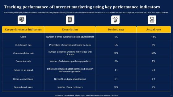 Internet Marketing Ppt PowerPoint Presentation Complete Deck