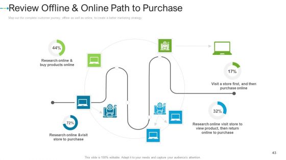 Internet Marketing Strategies To Grow Your Business Ppt PowerPoint Presentation Complete Deck With Slides