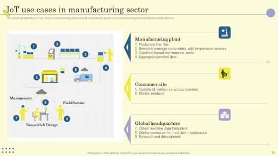 Internet Of Things In Manufacturing Sector Ppt PowerPoint Presentation Complete Deck With Slides