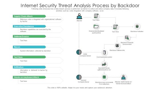 Internet Security Threat Analysis Process By Backdoor Graphics PDF