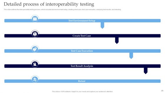 Interoperability Software Testing Ppt PowerPoint Presentation Complete Deck With Slides