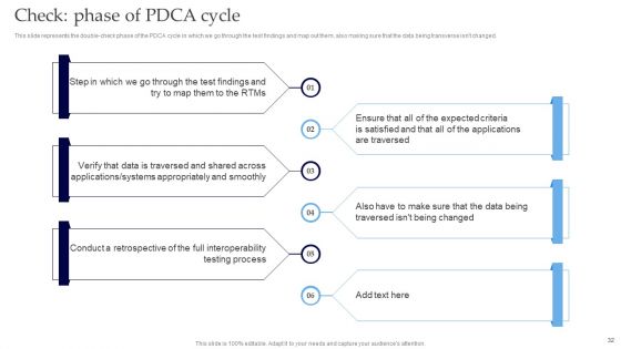 Interoperability Software Testing Ppt PowerPoint Presentation Complete Deck With Slides
