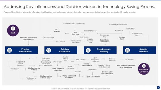 Interpreting Market Kinetics To Influence Customer Purchasing Decisions Ppt PowerPoint Presentation Complete Deck With Slides