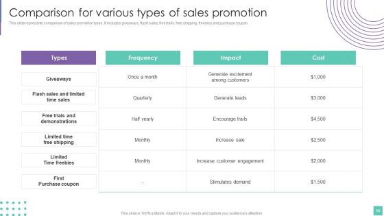 Introduce Promotion Plan To Enhance Sales Growth Ppt PowerPoint Presentation Complete Deck With Slides