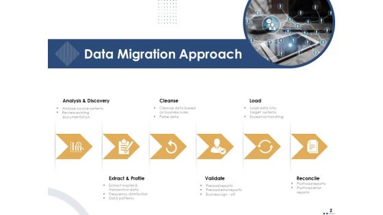 Introducing And Implementing Data Migration Approaches Within The Business Ppt PowerPoint Presentation Complete Deck With Slides