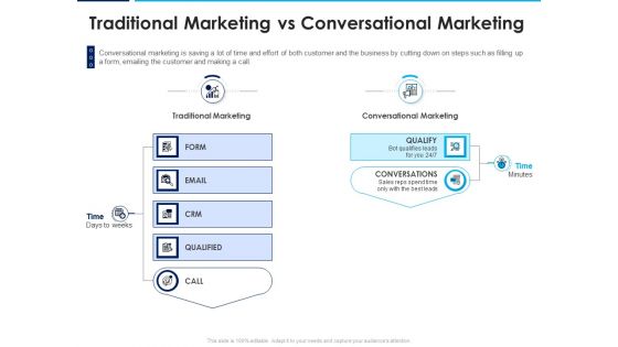 Introducing Inbound Marketing For Organization Promotion Traditional Marketing Vs Conversational Marketing Inspiration PDF