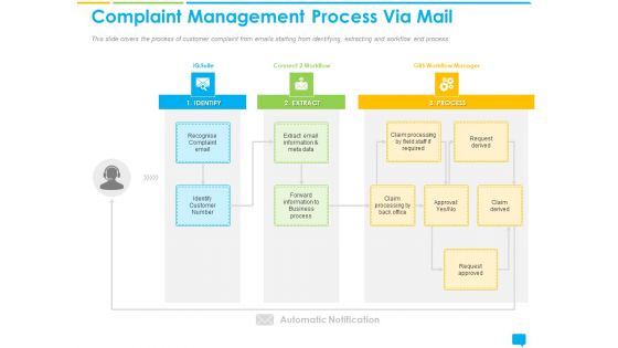 Introducing Management System Effectively Handling Customer Queries Complaint Management Process Via Mail Mockup PDF