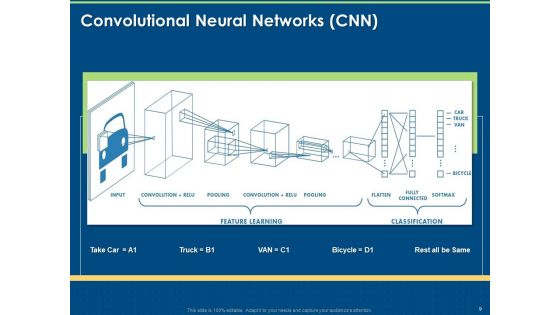 Introduction And Implementing Deep Learning Ppt PowerPoint Presentation Complete Deck With Slides