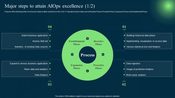 Introduction To Artificial Intelligence In Operation Management Industry Major Steps To Attain AIOPS Excellence Demonstration PDF