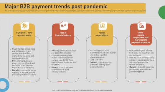 Introduction To B2B Online Shopping Payment Options Major B2B Payment Trends Post Pandemic Professional PDF