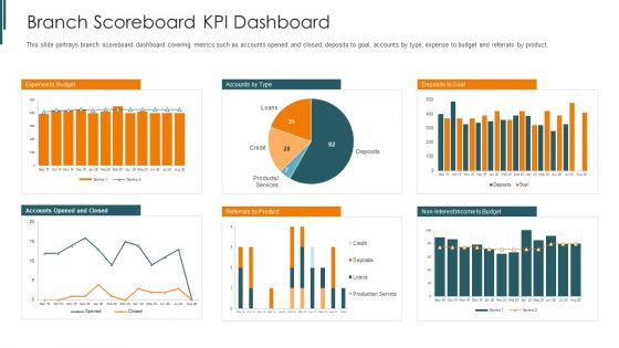 Introduction To Mobile Money In Developing Countries Branch Scoreboard KPI Dashboard Diagrams PDF Introduction To Mobile Money In Developing Countries Branch Scoreboard KPI Dashboard Diagrams PDF