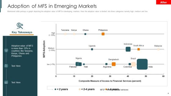 Introduction To Mobile Money In Developing Countries Ppt PowerPoint Presentation Complete Deck With Slides