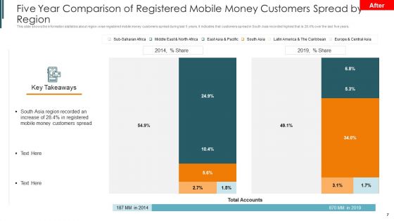 Introduction To Mobile Money In Developing Countries Ppt PowerPoint Presentation Complete Deck With Slides