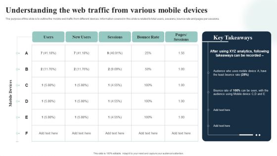 Introduction To Mobile SEM Understanding The Web Traffic From Various Mobile Devices Graphics PDF