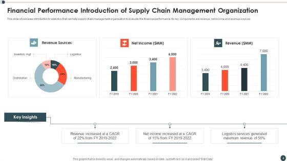 Introduction To Supply Chain And Logistics Administration Ppt PowerPoint Presentation Complete Deck With Slides