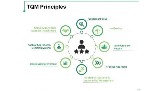 Introduction To Total Quality Management Ppt PowerPoint Presentation Complete Deck With Slides