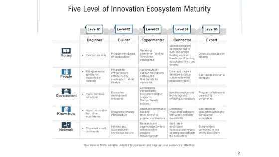 Inventive Organizational Environment Innovation Ecosystem Ppt PowerPoint Presentation Complete Deck
