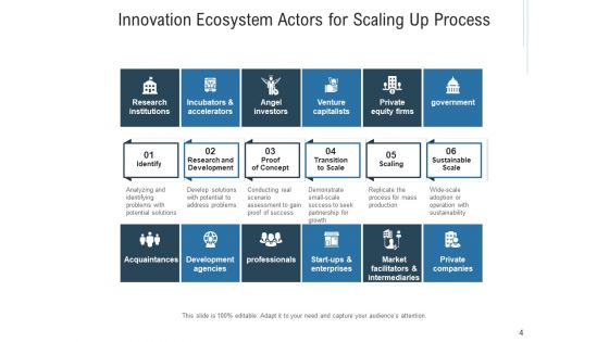 Inventive Organizational Environment Innovation Ecosystem Ppt PowerPoint Presentation Complete Deck