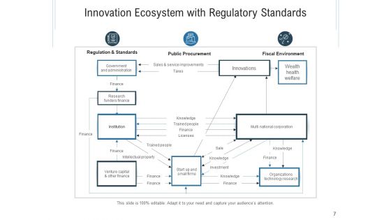 Inventive Organizational Environment Innovation Ecosystem Ppt PowerPoint Presentation Complete Deck