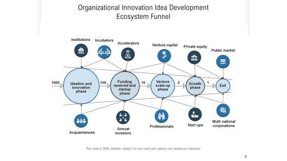 Inventive Organizational Environment Innovation Ecosystem Ppt PowerPoint Presentation Complete Deck