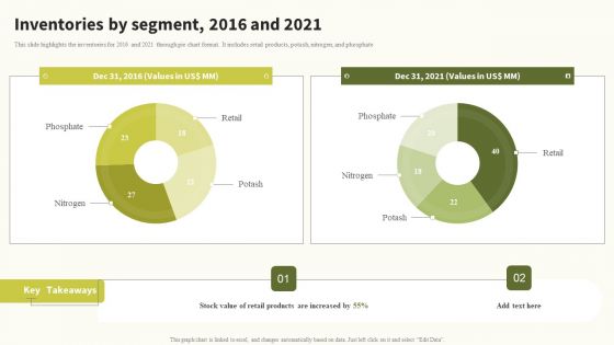 Inventories By Segment 2016 And 2021 Global Food Products Company Profile Summary PDF