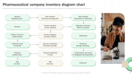 Inventory Diagram Ppt PowerPoint Presentation Complete Deck With Slides