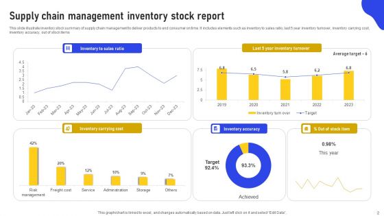 Inventory Stock Report Ppt PowerPoint Presentation Complete Deck With Slides