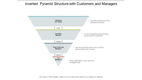 Inverted Pyramid Structure With Customers And Managers Ppt PowerPoint Presentation Gallery Slides
