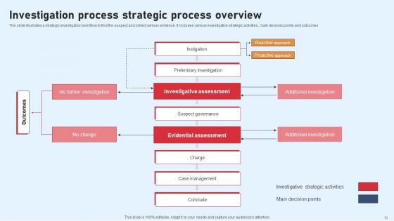 Investigation Process Ppt PowerPoint Presentation Complete Deck With Slides