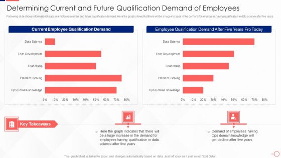 Investing In Tech Innovation Determining Current And Future Qualification Demand Graphics PDF