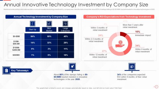 Investing In Tech Innovation Ppt PowerPoint Presentation Complete Deck With Slides